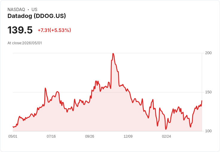 【21:30 即時新聞】Datadog (DDOG) 漲+5.05％