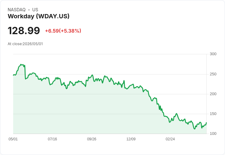 【21:30 即時新聞】Workday (WDAY) 漲+5.38％