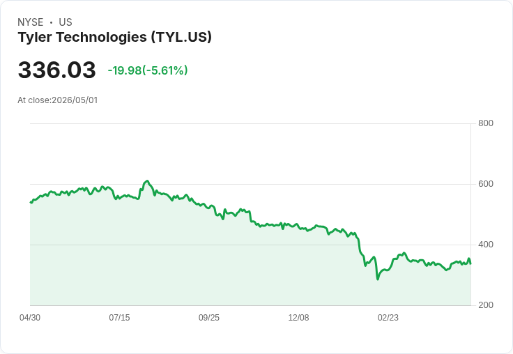 【01:57 即時新聞】Tyler Technologies (TYL) 跌-5.61％