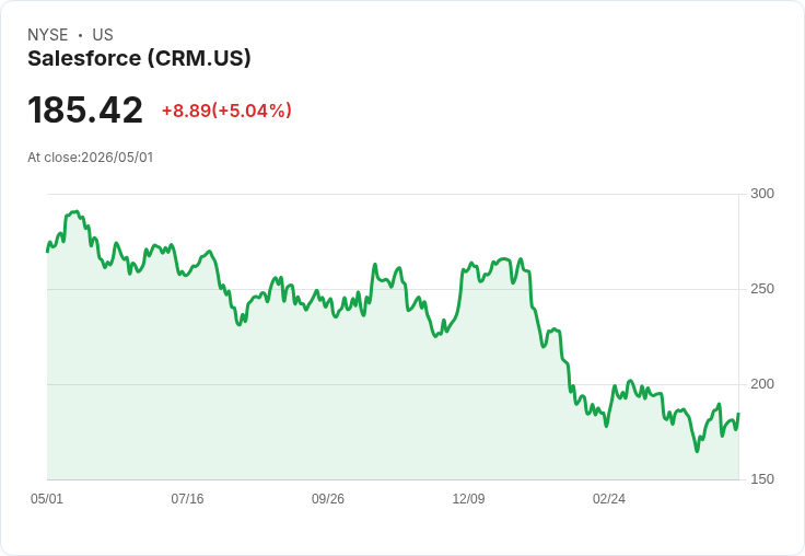 【21:31 即時新聞】Salesforce (CRM) 漲+5.04％