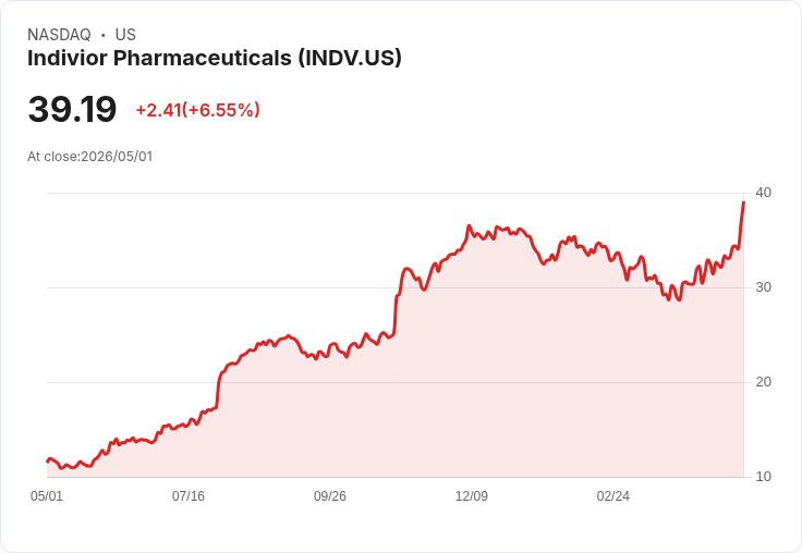 【21:32 即時新聞】Indivior Pharmaceuticals (INDV) 漲+6.55％