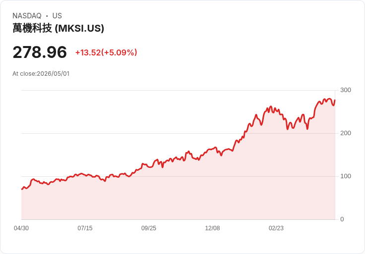 【01:36 即時新聞】MKS (MKSI) 漲+5.09%
