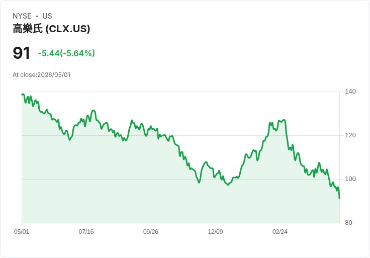 【21:30 即時新聞】Clorox (CLX) 跌-5.65％