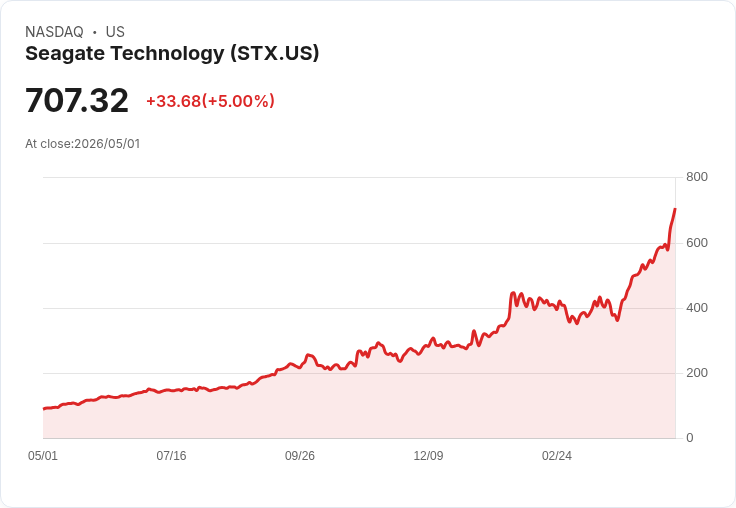 【21:44 即時新聞】Seagate Technology (STX) 漲+5%
