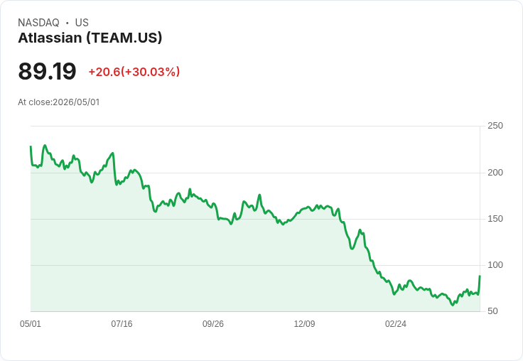 【21:46 即時新聞】Atlassian (TEAM) 漲+30％