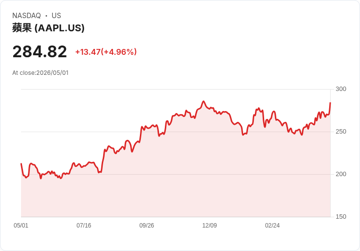 【22:01 即時新聞】Apple (AAPL) 漲+5％