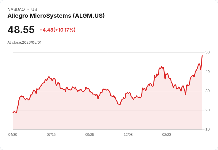 【03:57 即時新聞】Allegro MicroSystems (ALGM) 漲+10.05％