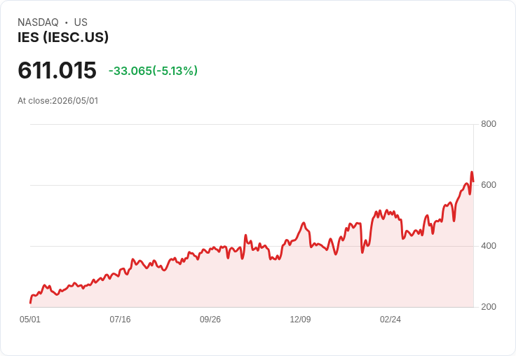【22:11 即時新聞】IES (IESC) 跌-5.13％