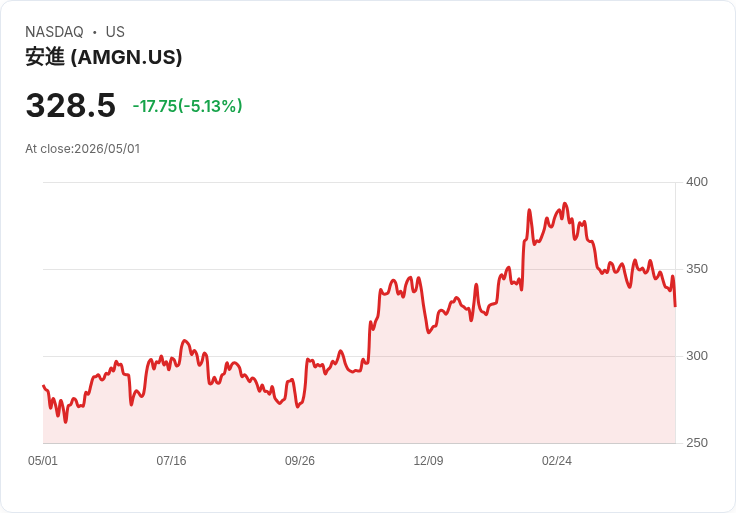 【21:31 即時新聞】Amgen (AMGN) 跌-5.12％
