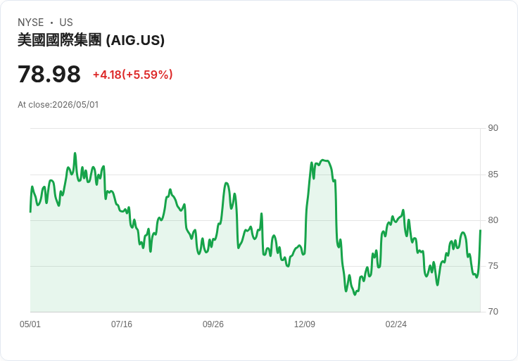 【21:30 即時新聞】American International Group (AIG) 漲+5.47％
