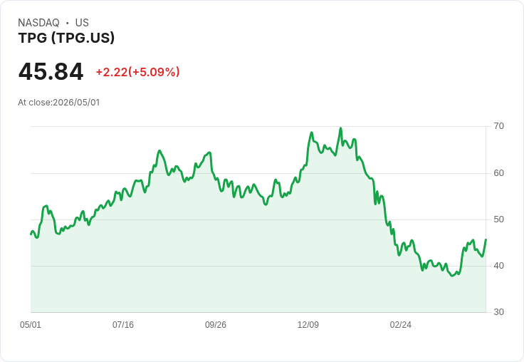 【23:16 即時新聞】TPG (TPG) 漲+5.07％