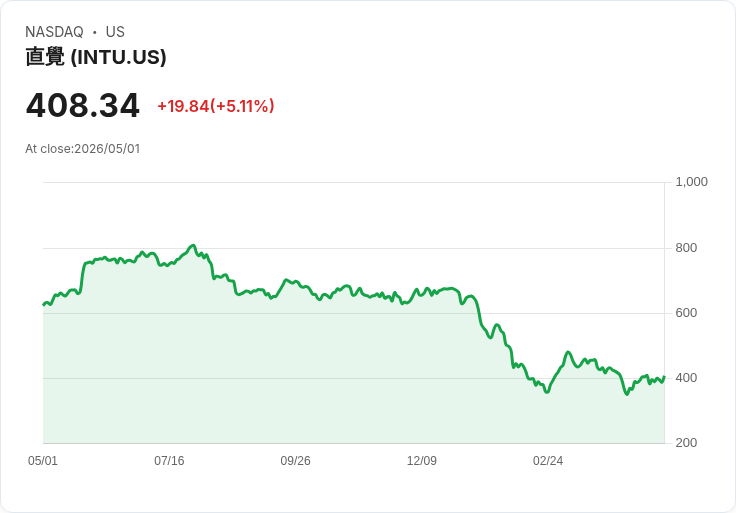 【21:31 即時新聞】Intuit (INTU) 漲+5.11%