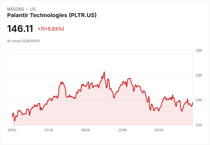 【21:34 即時新聞】Palantir Technologies (PLTR) 漲+5%