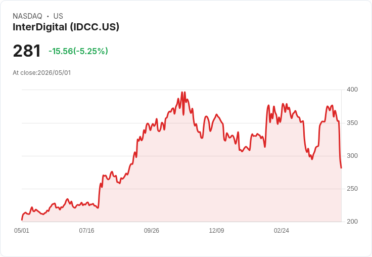 【22:38 即時新聞】InterDigital (IDCC) 跌-5.24％