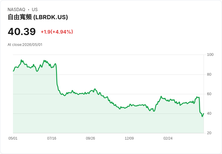 【23:05 即時新聞】Liberty Broadband (LBRDK) 漲+5.25％