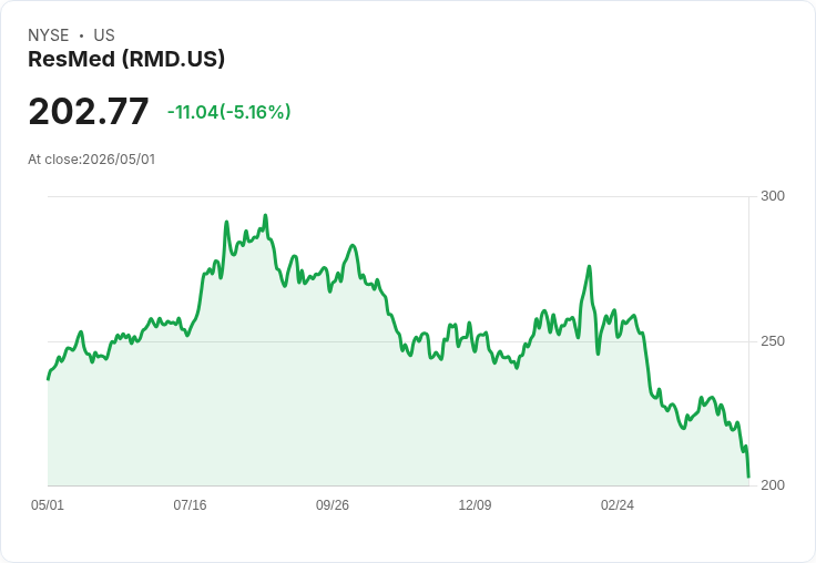 【21:30 即時新聞】ResMed (RMD) 跌-5.1%