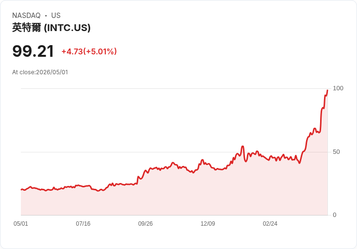 【22:07 即時新聞】Intel (INTC) 漲+5％