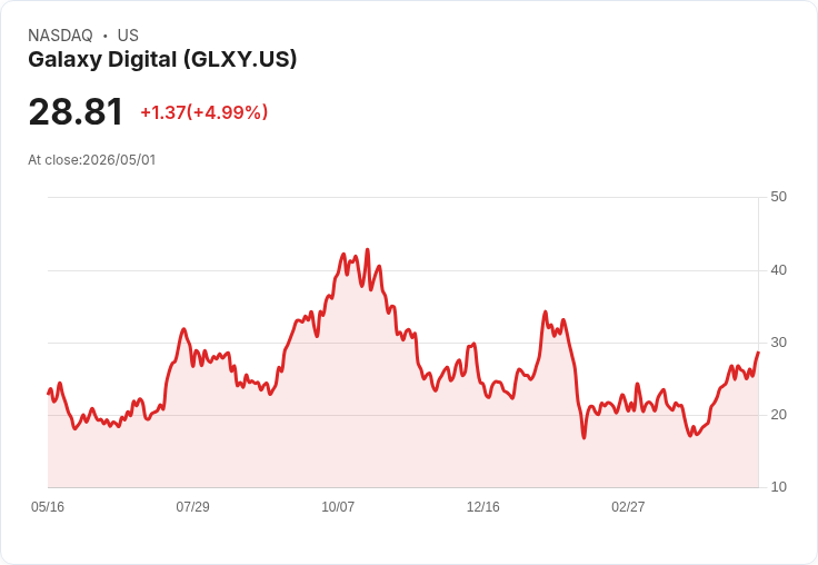 【22:59 即時新聞】Galaxy Digital (GLXY) 漲+5.25%