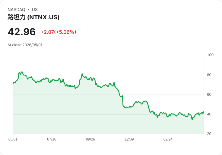 【21:31 即時新聞】Nutanix (NTNX) 漲+5.06％
