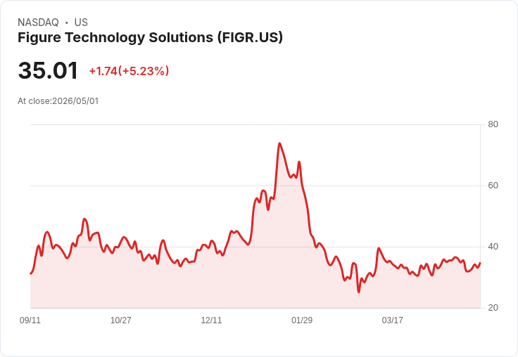 【03:46 即時新聞】Figure Technology Solutions (FIGR) 漲+5.03％