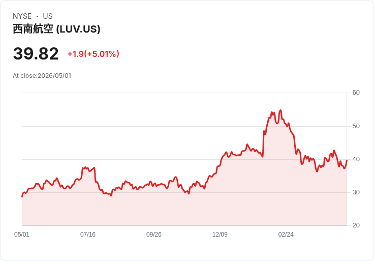 【23:10 即時新聞】Southwest Airlines (LUV) 漲+5.01％