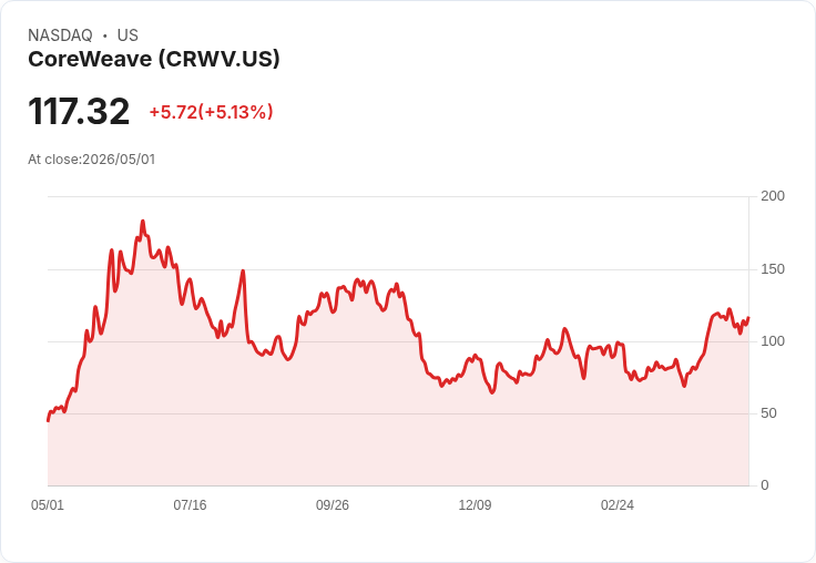 【21:38 即時新聞】CoreWeave (CRWV) 漲+5.02%