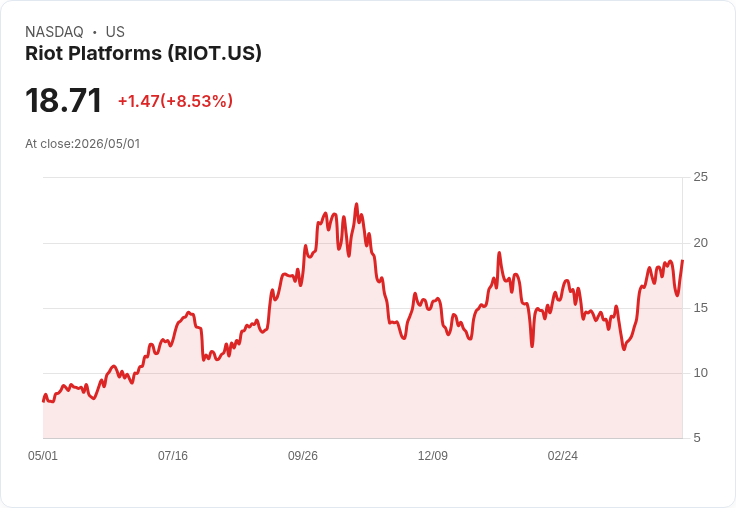 【21:30 即時新聞】Riot Platforms (RIOT) 漲+7.37％