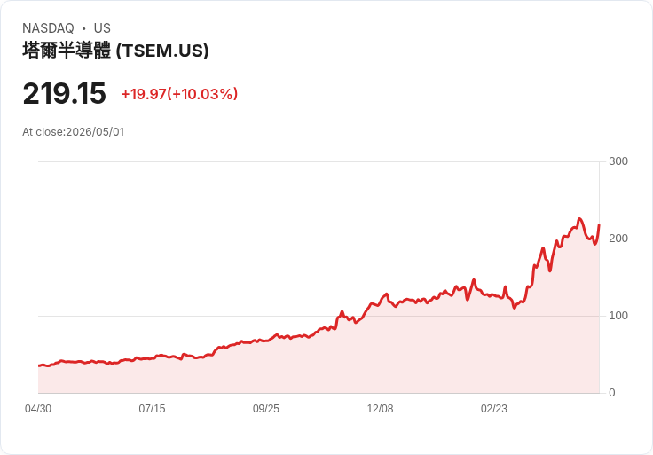 【02:41 即時新聞】Tower Semiconductor (TSEM) 漲+10.03％
