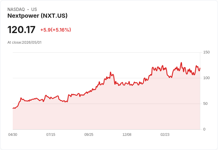 【02:53 即時新聞】Nextpower (NXT) 漲+5.01％