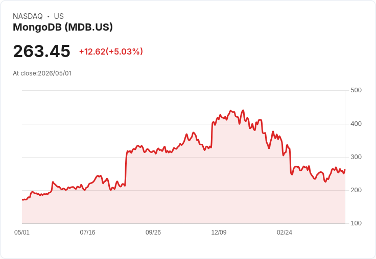 【21:30 即時新聞】MongoDB (MDB) 漲+5.03％