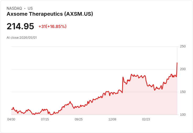 【02:40 即時新聞】Axsome Therapeutics (AXSM) 漲+16.97%
