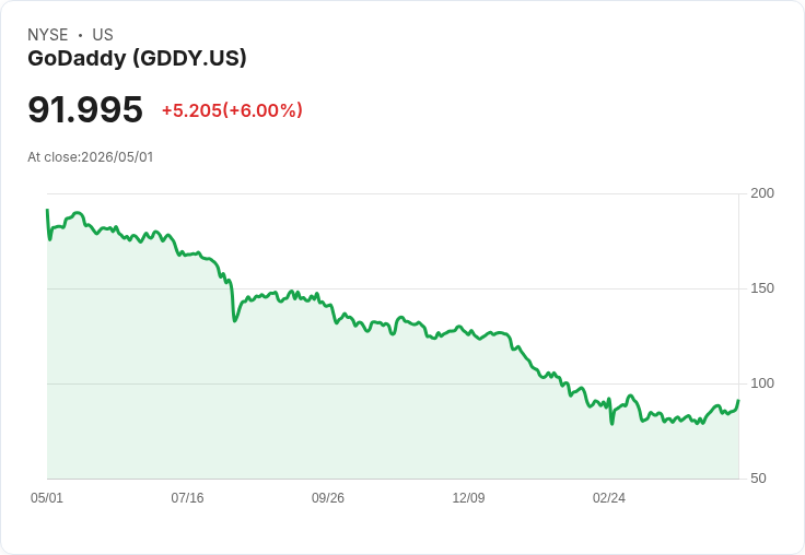 【21:30 即時新聞】GoDaddy (GDDY) 漲+6%