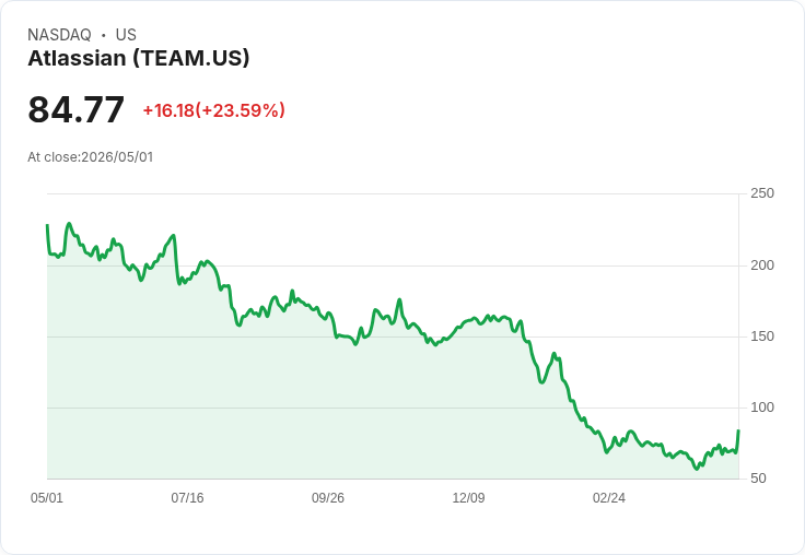 【21:30 即時新聞】Atlassian (TEAM) 漲+21.04％