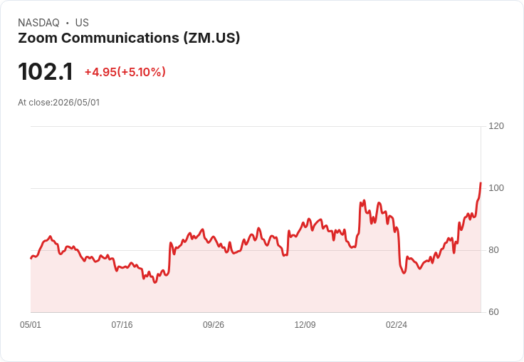 【23:15 即時新聞】Zoom Communications (ZM) 漲+5.01％