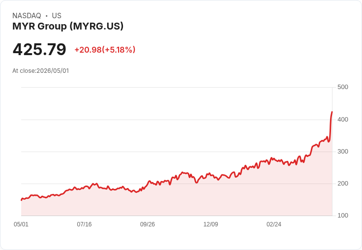 【21:35 即時新聞】MYR Group (MYRG) 漲+5.18%