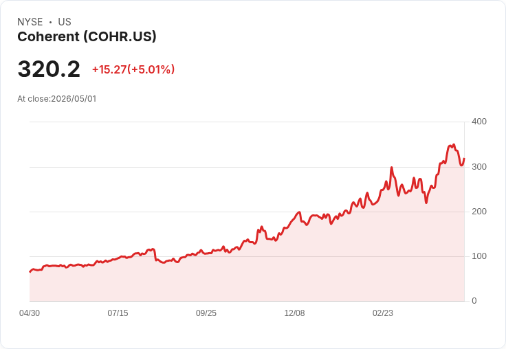 【03:11 即時新聞】Coherent (COHR) 漲+5%