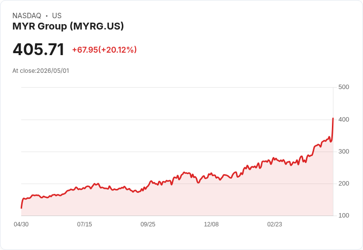 【01:30 即時新聞】MYR Group (MYRG) 漲+20.12%