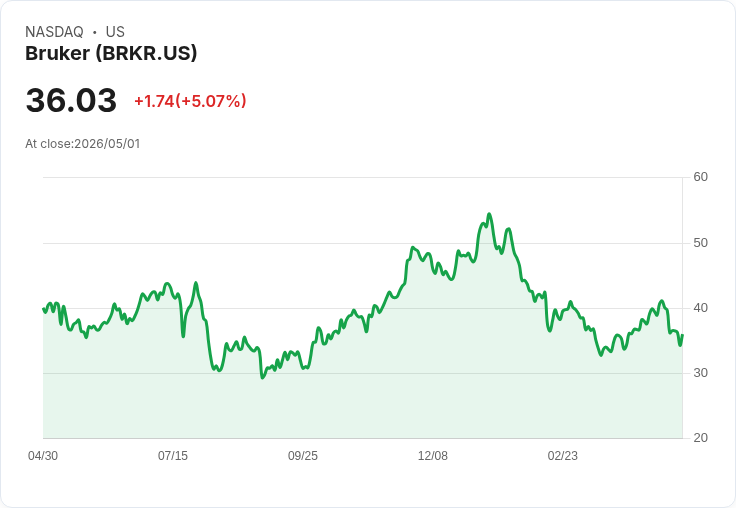 【01:26 即時新聞】Bruker (BRKR) 漲+5.07%