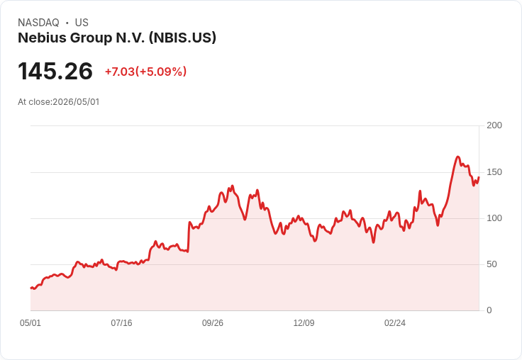 【21:38 即時新聞】Nebius Group N.V. (NBIS) 漲+5.04％