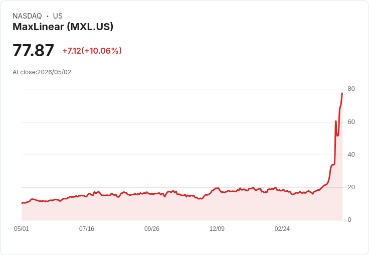 【02:57 即時新聞】MaxLinear (MXL) 漲+10.05%