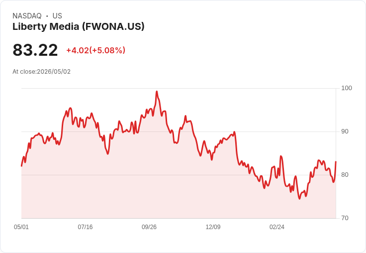 【03:02 即時新聞】Liberty Media (FWONA) 漲+5.08%