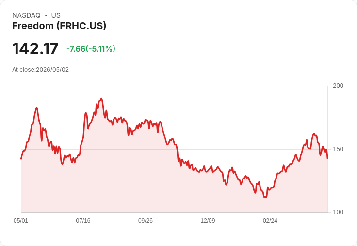 【01:30 即時新聞】Freedom (FRHC) 跌-5.11％