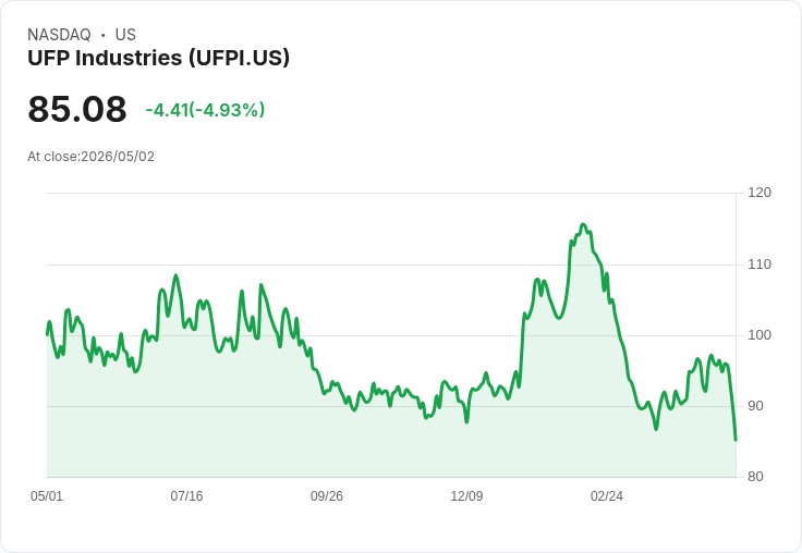 【02:25 即時新聞】UFP Industries (UFPI) 跌-5.02％