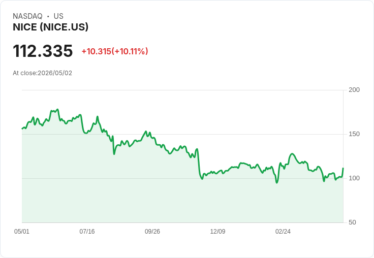 【02:39 即時新聞】NICE (NICE) 漲+10.03％
