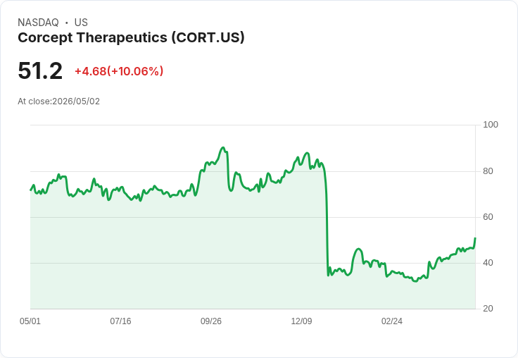 【03:46 即時新聞】Corcept Therapeutics (CORT) 漲+10.06％