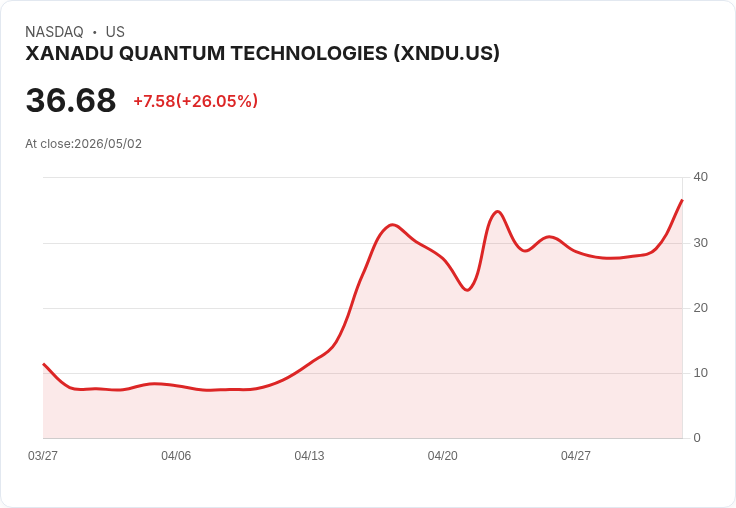 【01:38 即時新聞】XANADU QUANTUM TECHNOLOGIES (XNDU) 漲+25.09％