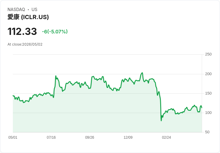 【03:46 即時新聞】ICON plc (ICLR) 跌-5.07%