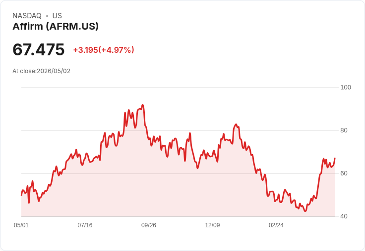 【02:34 即時新聞】Affirm (AFRM) 漲+5.01%