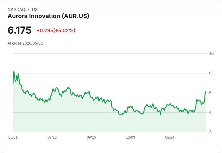 【01:16 即時新聞】Aurora Innovation (AUR) 漲+5.02％