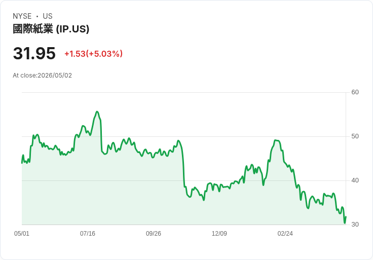 【03:30 即時新聞】International Paper (IP) 漲+5.03％